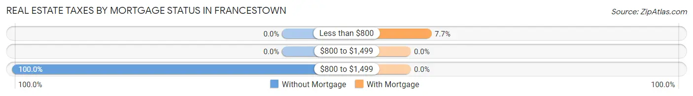 Real Estate Taxes by Mortgage Status in Francestown