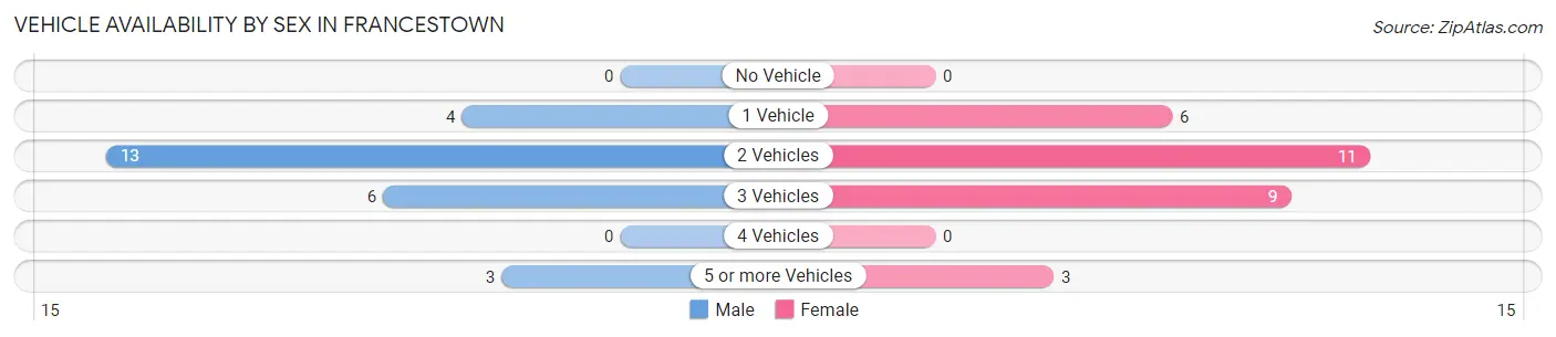 Vehicle Availability by Sex in Francestown