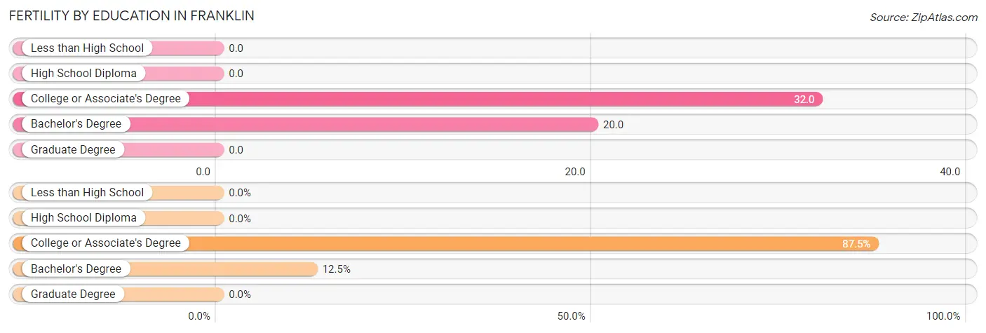 Female Fertility by Education Attainment in Franklin