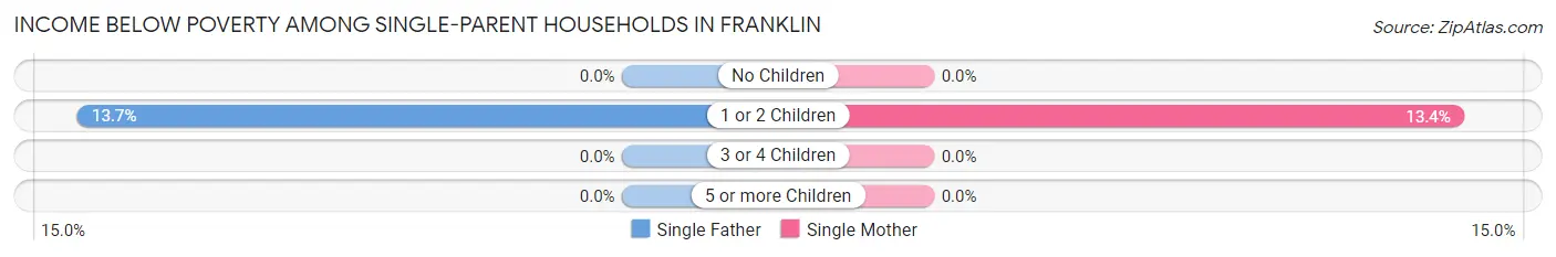 Income Below Poverty Among Single-Parent Households in Franklin