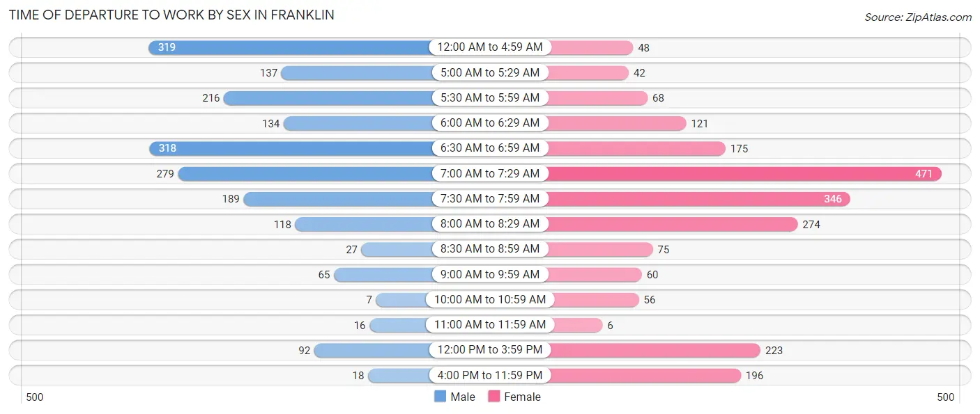 Time of Departure to Work by Sex in Franklin