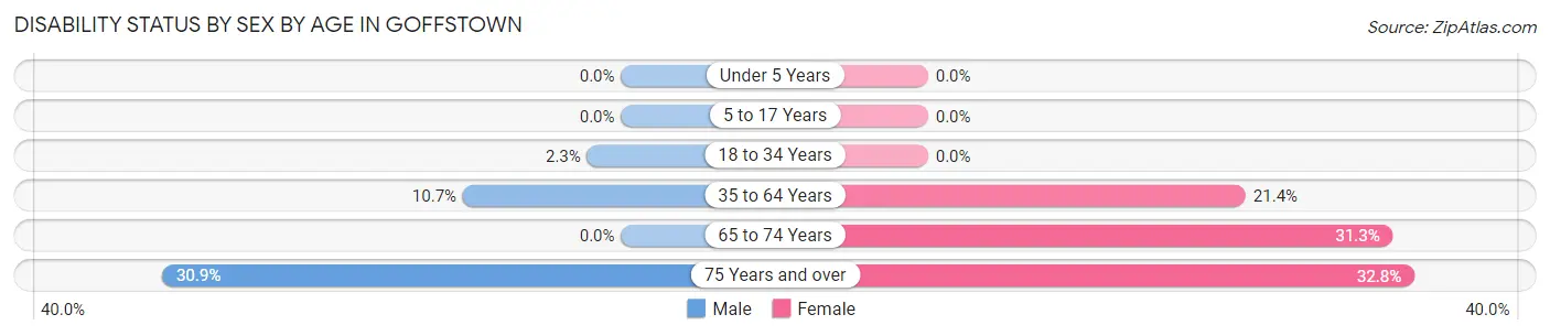 Disability Status by Sex by Age in Goffstown
