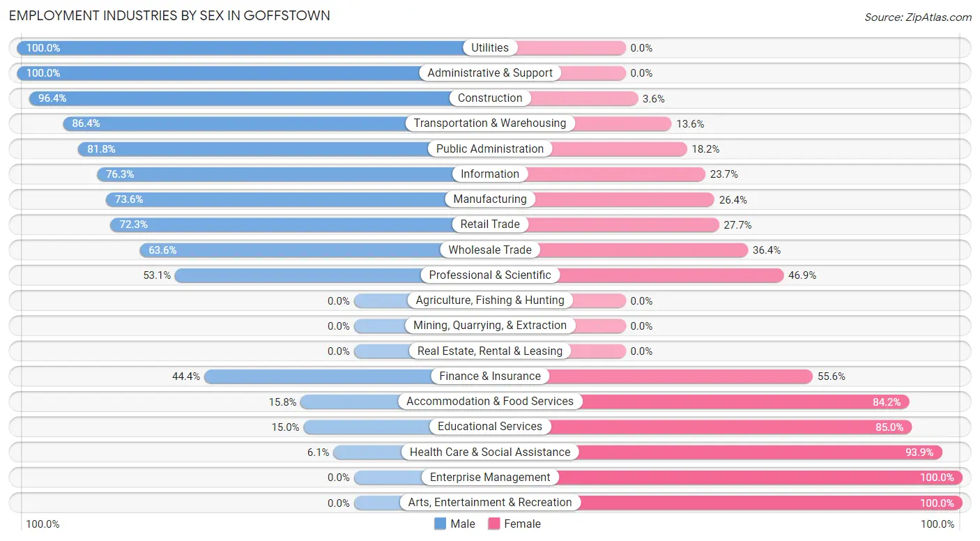 Employment Industries by Sex in Goffstown