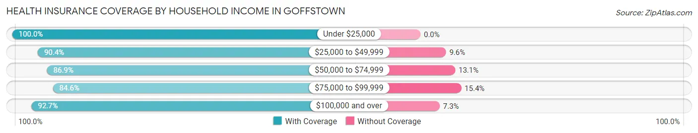 Health Insurance Coverage by Household Income in Goffstown