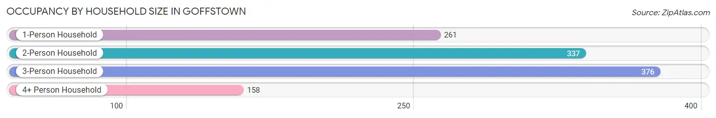 Occupancy by Household Size in Goffstown