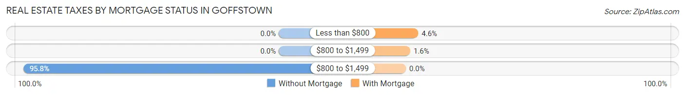 Real Estate Taxes by Mortgage Status in Goffstown