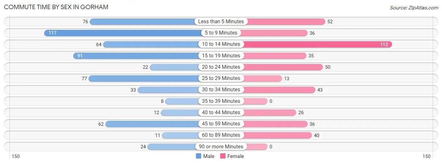 Commute Time by Sex in Gorham