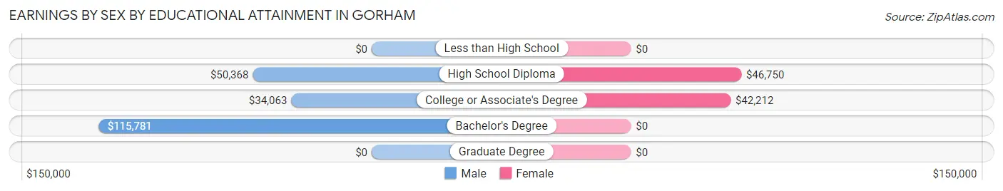 Earnings by Sex by Educational Attainment in Gorham