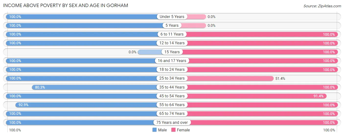 Income Above Poverty by Sex and Age in Gorham