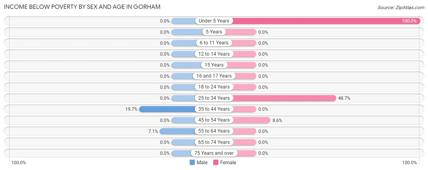 Income Below Poverty by Sex and Age in Gorham