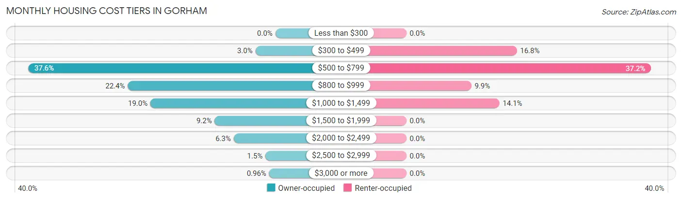 Monthly Housing Cost Tiers in Gorham