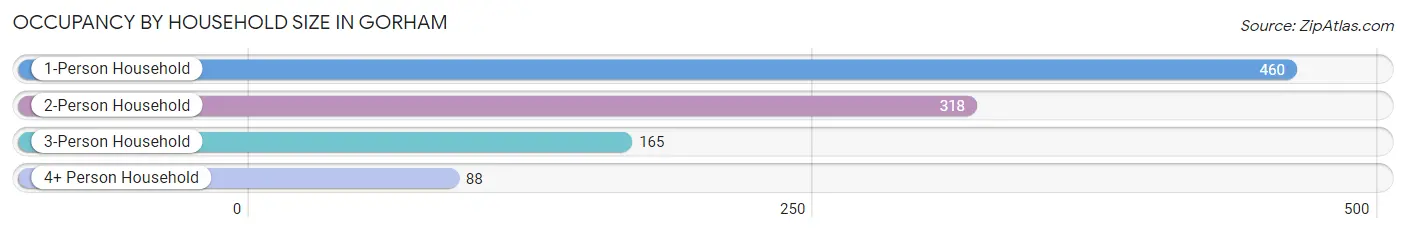 Occupancy by Household Size in Gorham