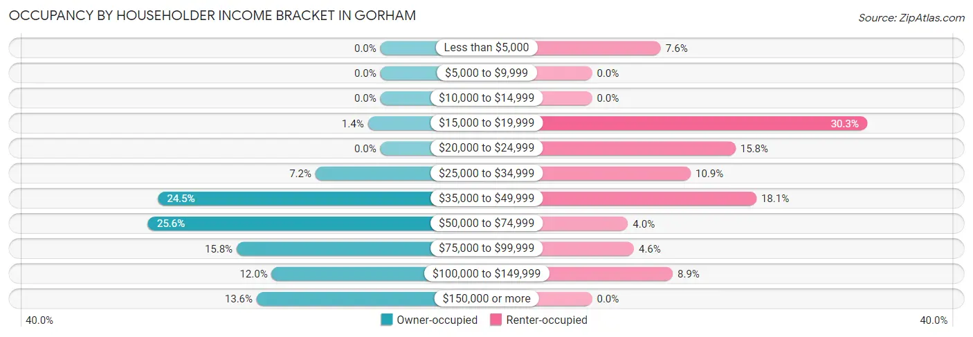 Occupancy by Householder Income Bracket in Gorham