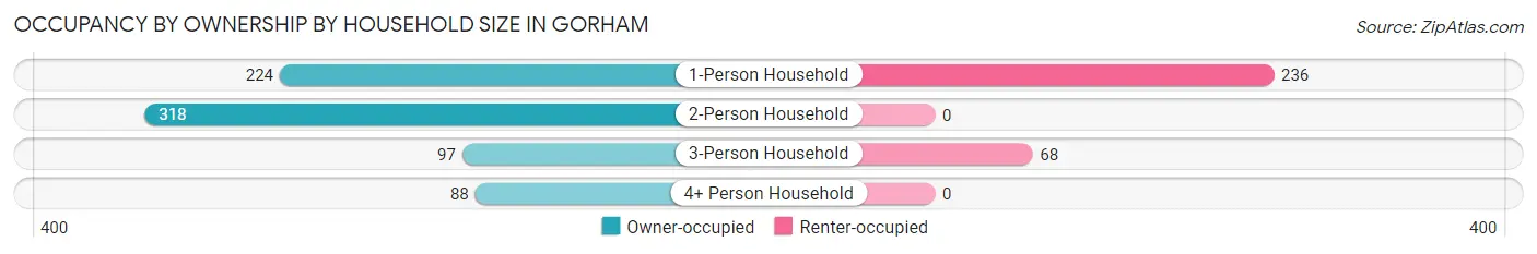 Occupancy by Ownership by Household Size in Gorham
