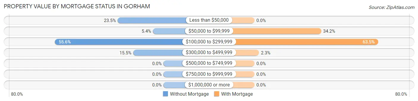Property Value by Mortgage Status in Gorham