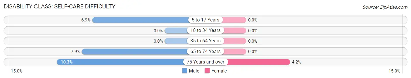 Disability in Gorham: <span>Self-Care Difficulty</span>