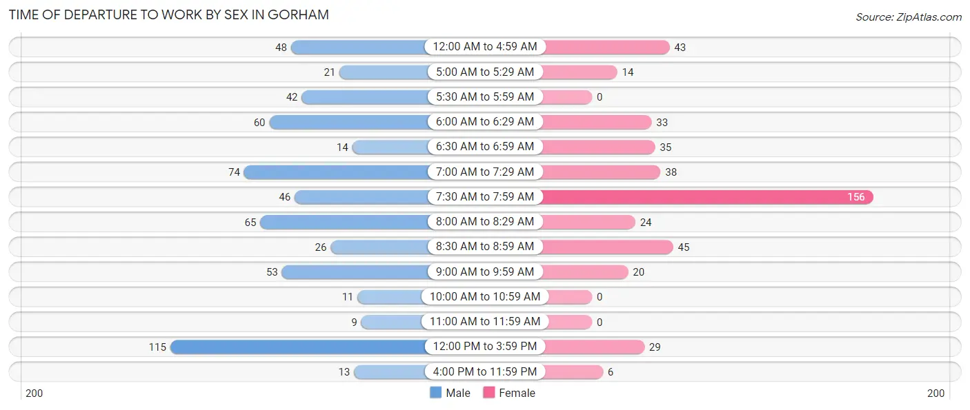 Time of Departure to Work by Sex in Gorham