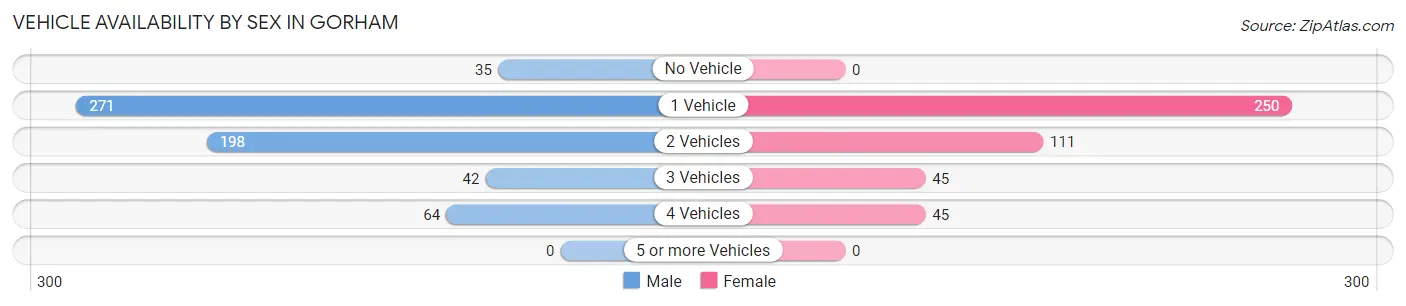 Vehicle Availability by Sex in Gorham