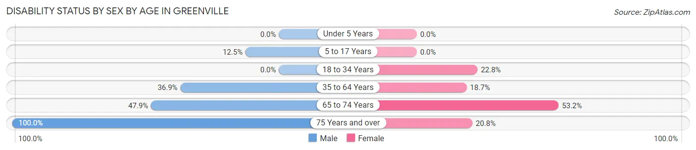 Disability Status by Sex by Age in Greenville