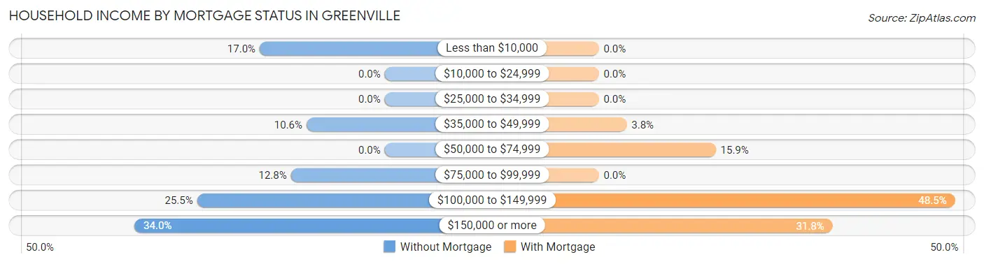 Household Income by Mortgage Status in Greenville
