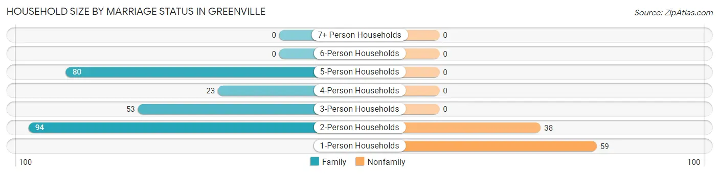 Household Size by Marriage Status in Greenville