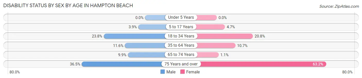 Disability Status by Sex by Age in Hampton Beach