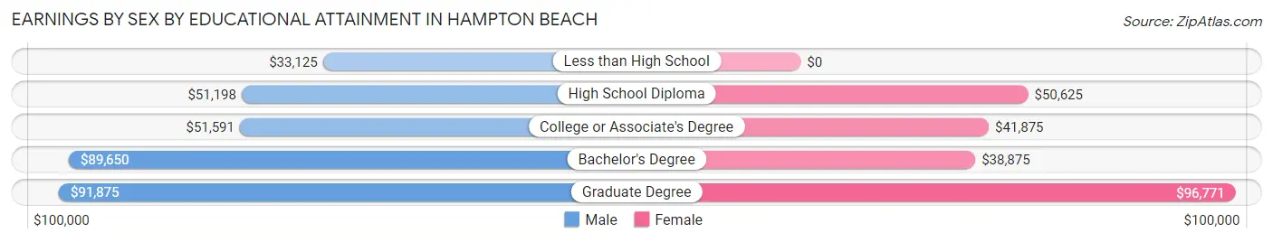 Earnings by Sex by Educational Attainment in Hampton Beach