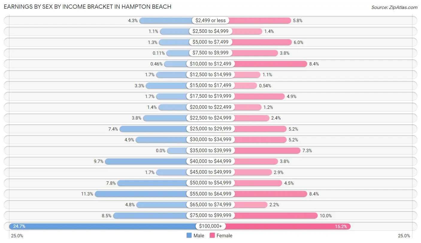 Earnings by Sex by Income Bracket in Hampton Beach