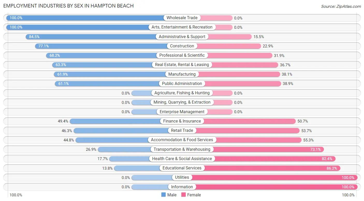 Employment Industries by Sex in Hampton Beach