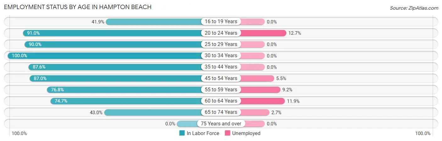 Employment Status by Age in Hampton Beach