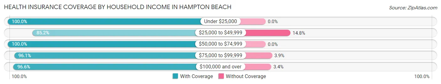 Health Insurance Coverage by Household Income in Hampton Beach