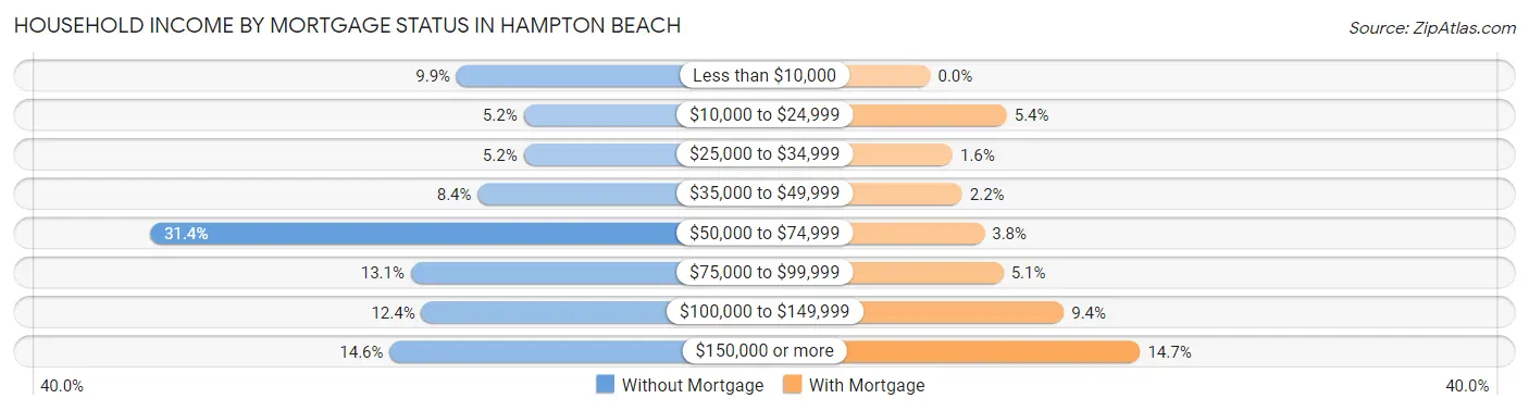 Household Income by Mortgage Status in Hampton Beach