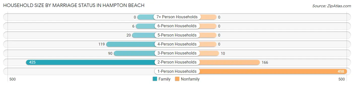 Household Size by Marriage Status in Hampton Beach