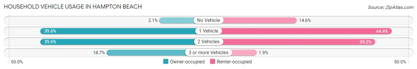 Household Vehicle Usage in Hampton Beach