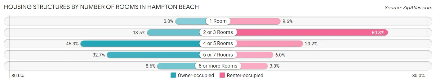 Housing Structures by Number of Rooms in Hampton Beach
