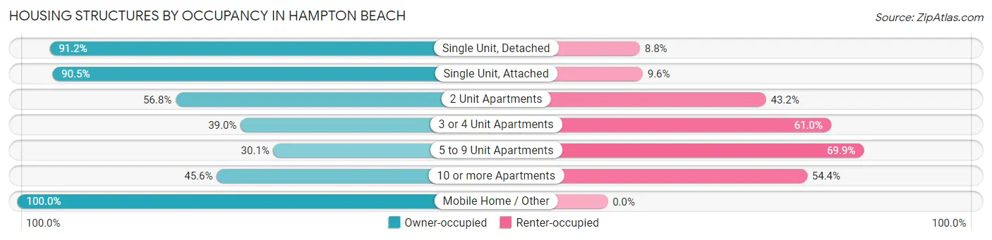 Housing Structures by Occupancy in Hampton Beach