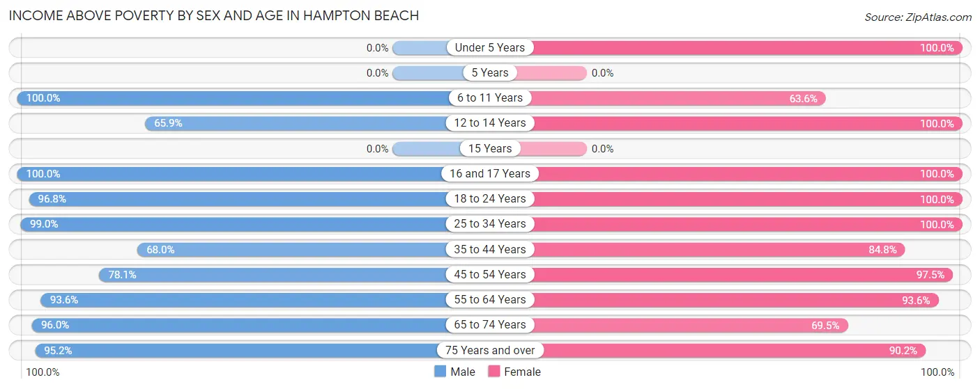 Income Above Poverty by Sex and Age in Hampton Beach
