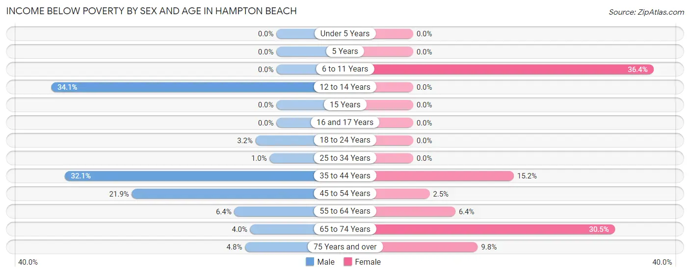 Income Below Poverty by Sex and Age in Hampton Beach