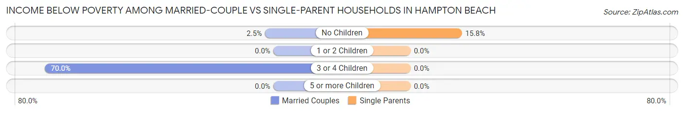 Income Below Poverty Among Married-Couple vs Single-Parent Households in Hampton Beach