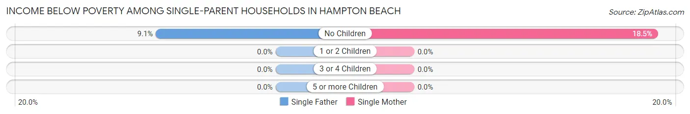 Income Below Poverty Among Single-Parent Households in Hampton Beach