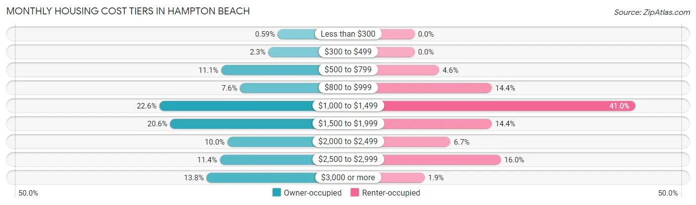 Monthly Housing Cost Tiers in Hampton Beach