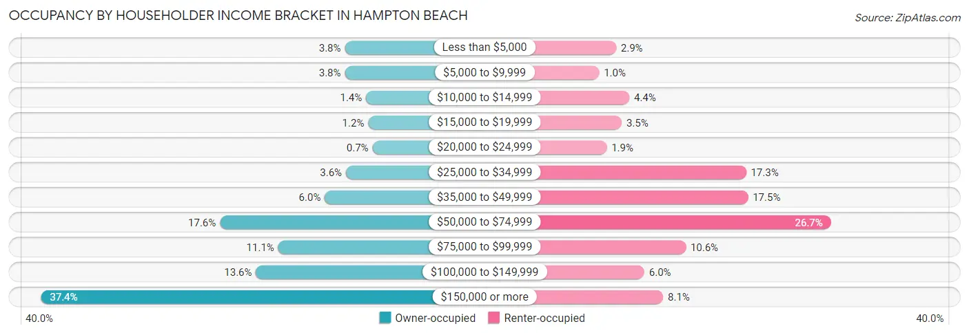 Occupancy by Householder Income Bracket in Hampton Beach