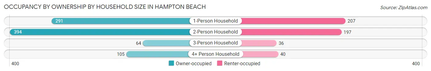 Occupancy by Ownership by Household Size in Hampton Beach