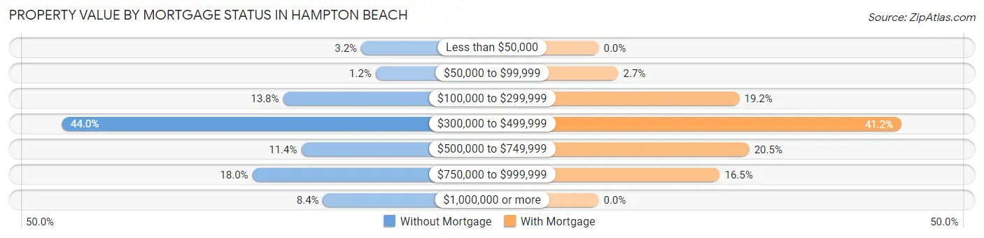 Property Value by Mortgage Status in Hampton Beach