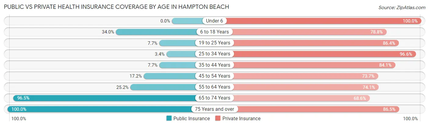 Public vs Private Health Insurance Coverage by Age in Hampton Beach