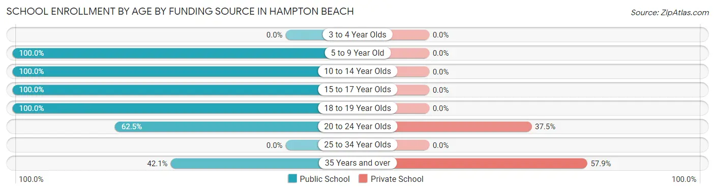 School Enrollment by Age by Funding Source in Hampton Beach