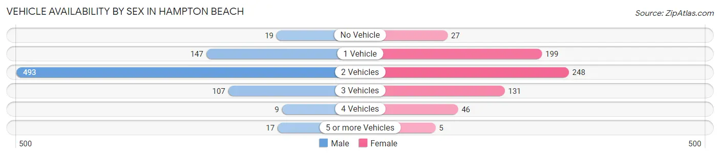 Vehicle Availability by Sex in Hampton Beach