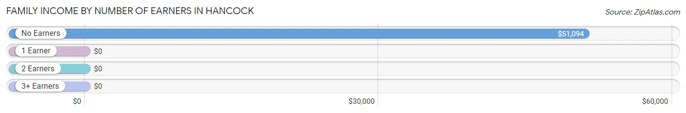 Family Income by Number of Earners in Hancock