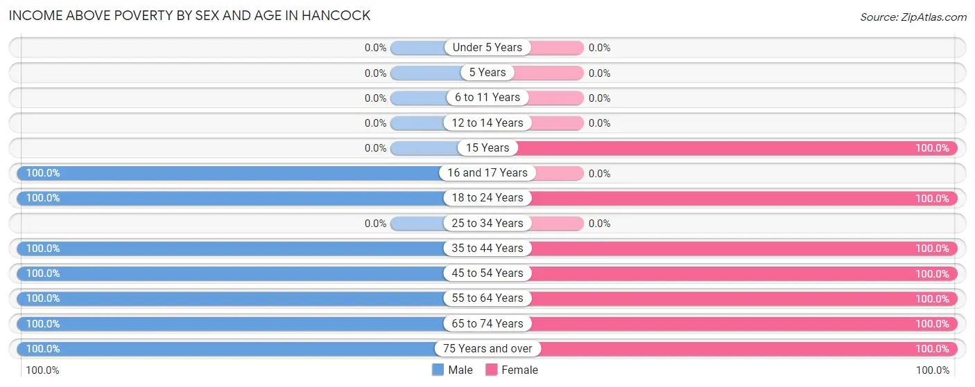 Income Above Poverty by Sex and Age in Hancock