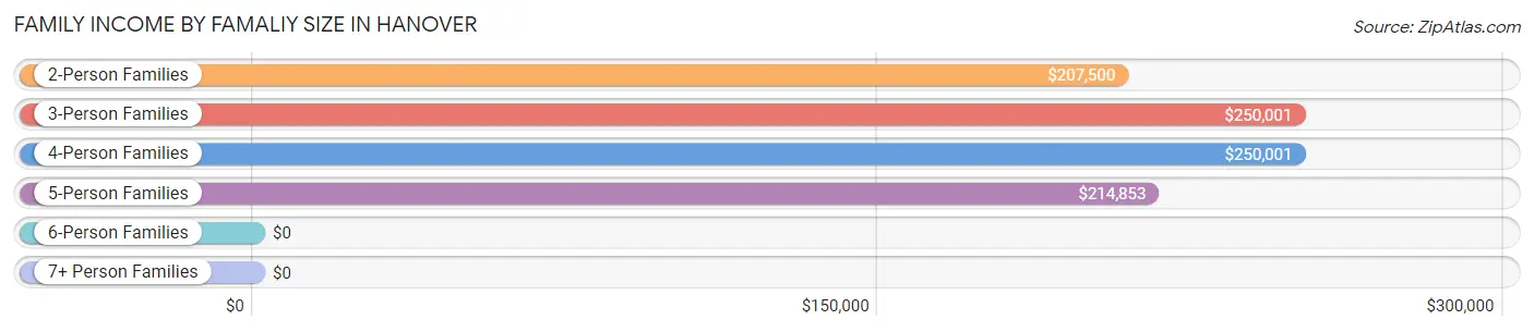 Family Income by Famaliy Size in Hanover